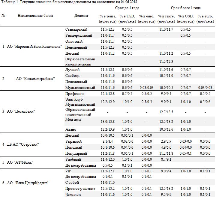 Банки казахстана депозиты
