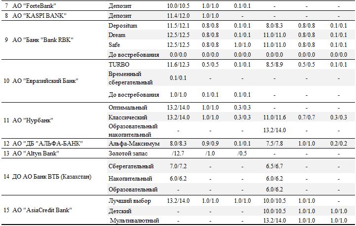 Проценты депозита каспи банка. Депозиты банков Казахстана с высокой процентной. Депозит халык банк. Казахстан самые высокие проценты по депозитам банки.
