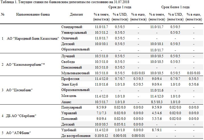 Депозиты в народном банке казахстана на сегодня