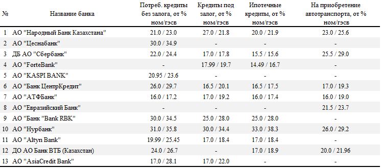 Алтын банк кредит