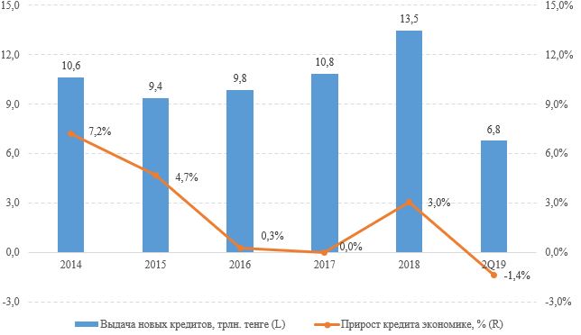 Кредиты возросли