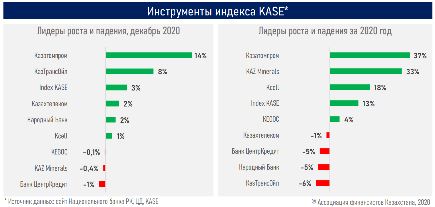 Капитализация ввп. Индекс Kase. Валовый внутренний продукт в РК 2020. Крупнейшие эмитенты на рынке акций. Фондовый рынок Казахстана индекс.