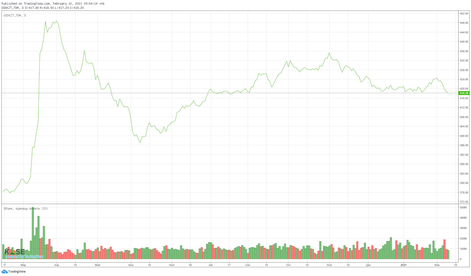 Валютные торги в реальном времени сегодня московская. График основных фондовых индексов США за год. Курс на торгах. Средневзвешенная цена акций Мосбиржа. Торги курс.