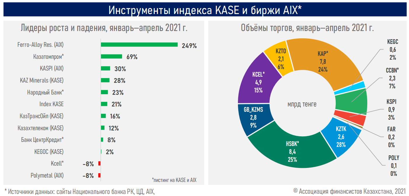Рост акционеры. Компании Казахстана. IPO российских компаний 2021. IPO российских компаний 2022.