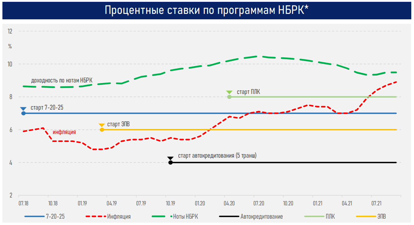NBK powered low interest programmes review 01 Программа "Льготное кредитование предпринимателей" стала самой популярной в Казахстане
