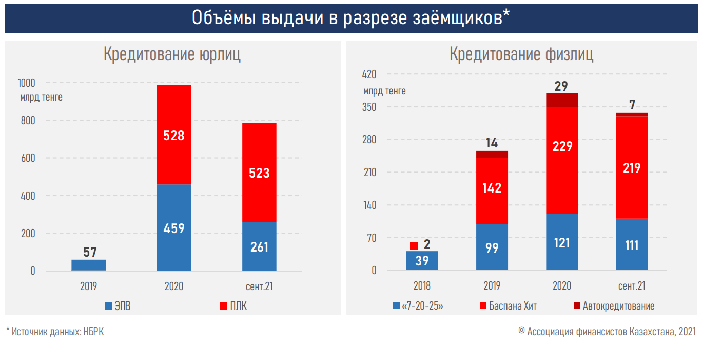 NBK powered low interest programmes review 02 Программа "Льготное кредитование предпринимателей" стала самой популярной в Казахстане