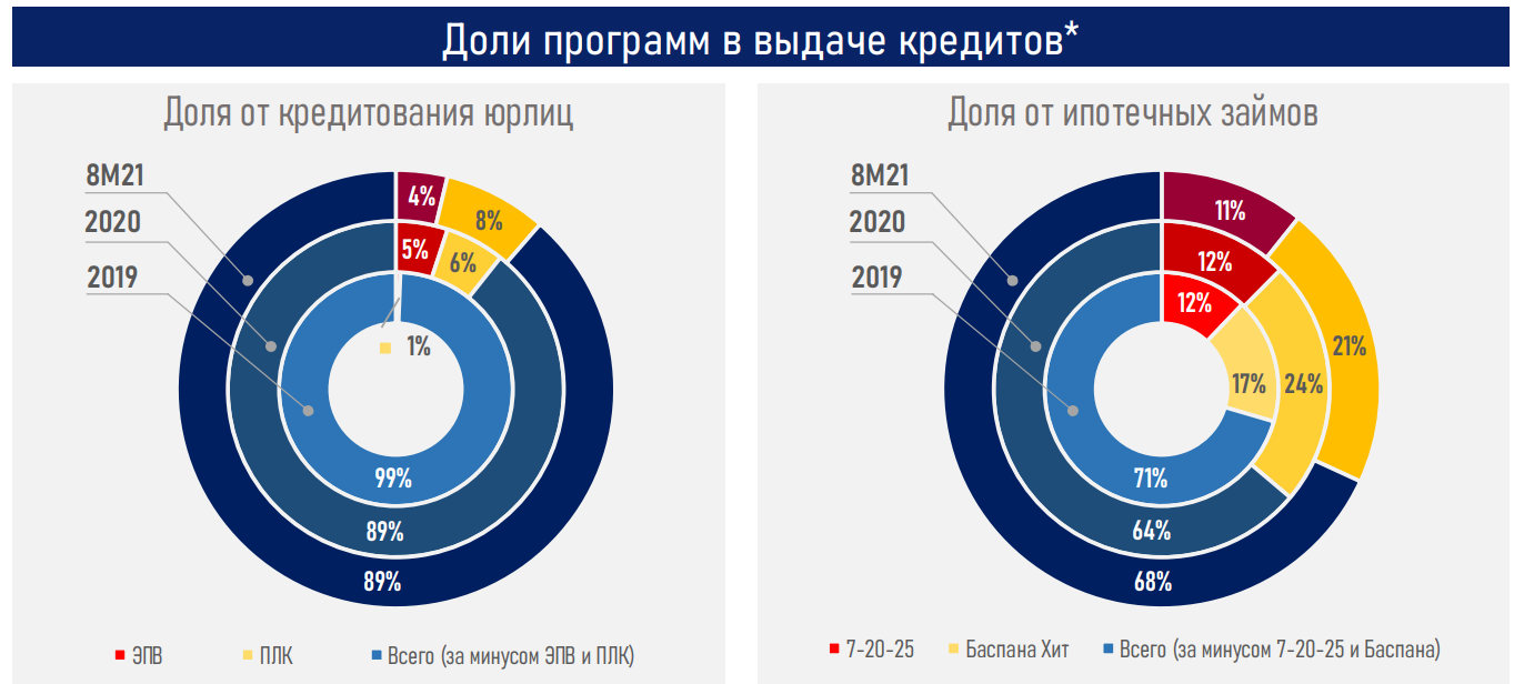 NBK powered low interest programmes review 03 Программа "Льготное кредитование предпринимателей" стала самой популярной в Казахстане