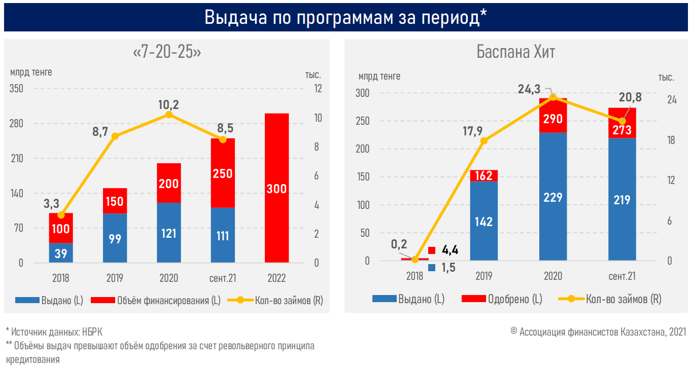NBK powered low interest programmes review 05 Программа "Льготное кредитование предпринимателей" стала самой популярной в Казахстане