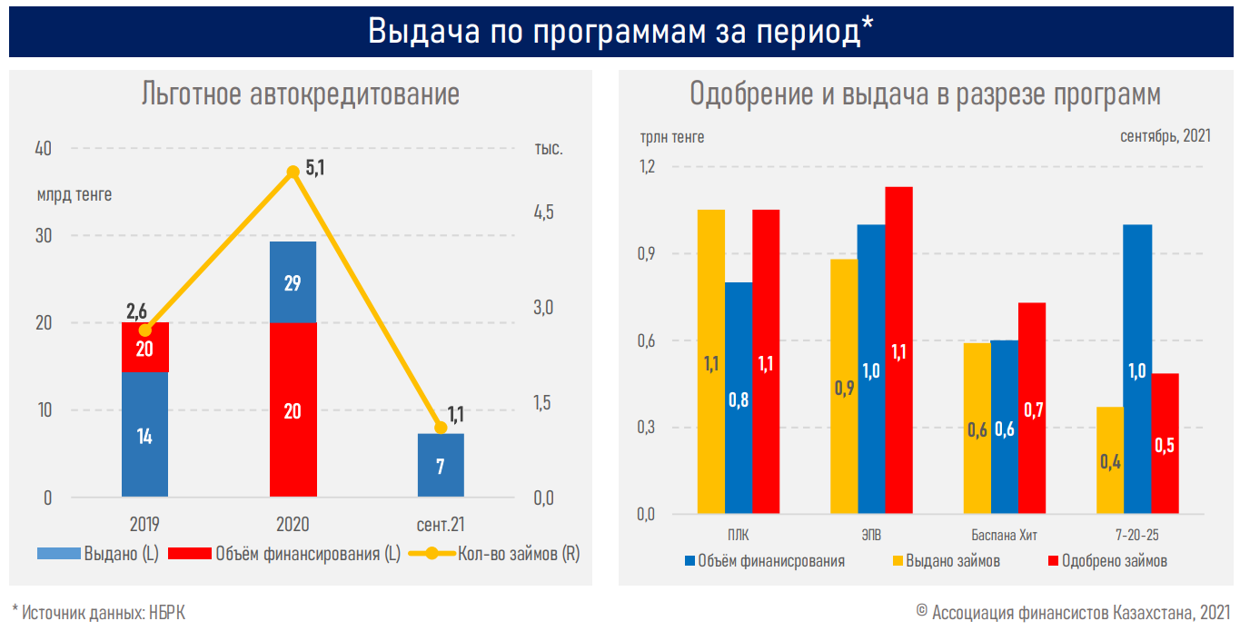 NBK powered low interest programmes review 06 Программа "Льготное кредитование предпринимателей" стала самой популярной в Казахстане