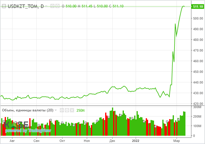 Курс рубля к доллару в казахстане. Графики биржи. График роста доллара. Рост валюты. График фондового рынка.